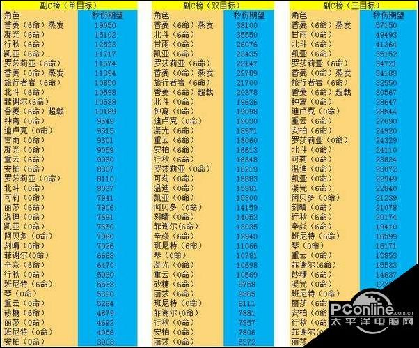 原神1.5版本全角色输出能力对比一览