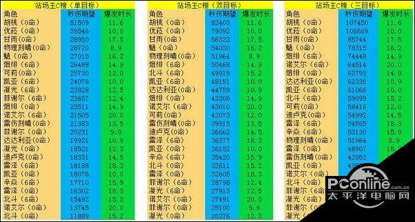 原神1.5版本全角色输出能力对比一览