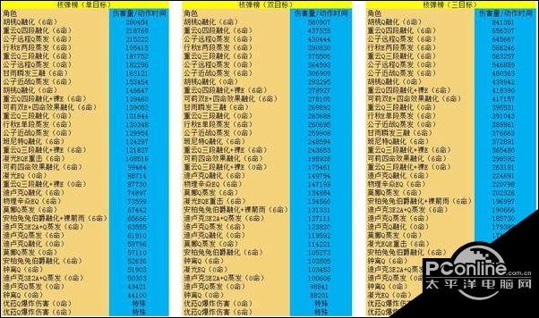 原神1.5版本全角色输出能力对比一览