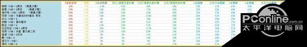 原神1.5版本全角色输出能力对比一览