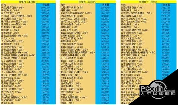 原神1.5版本全角色输出能力对比一览