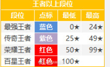 王者荣耀s26更新时间 王者荣耀s26赛季继承段位图