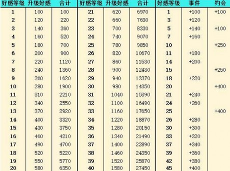 灵魂潮汐好感度怎么提升 灵魂潮汐好感度提升攻略