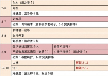 时光公主盛唐志异怎么过 时光公主盛唐志异攻略