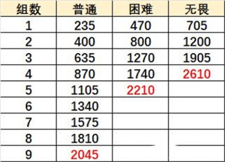 原神巨像和银弹攻略 原神无尽骤战巨像和银弹怎么打