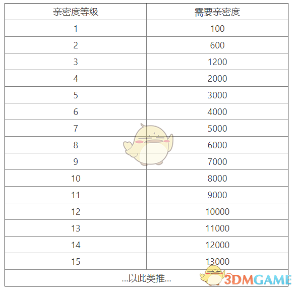 王者荣耀亲密度等级