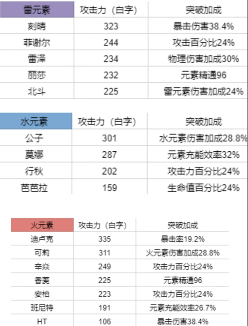 2021原神必练角色推荐 原神角色强度排行