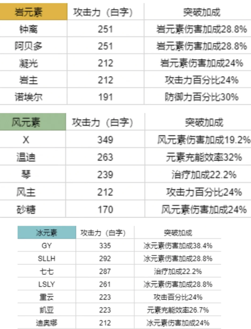 2021原神必练角色推荐 原神角色强度排行