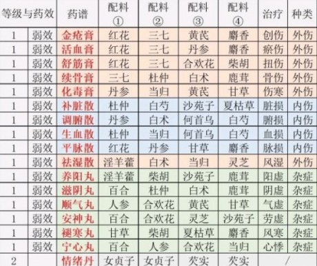 江湖悠悠炼药配方有哪些 2021江湖悠悠炼炼药配方