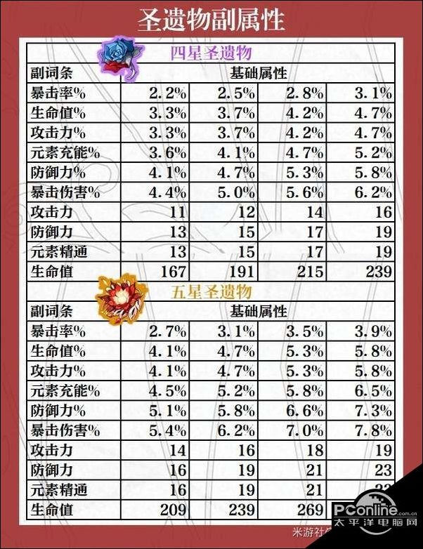 原神圣遗物升级攻略 圣遗物初始副属性一览