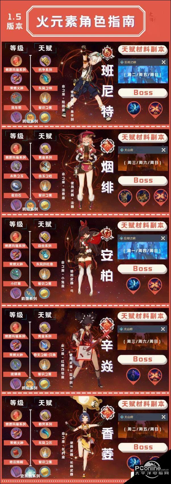 原神1.5版本全四星角色培养素材介绍