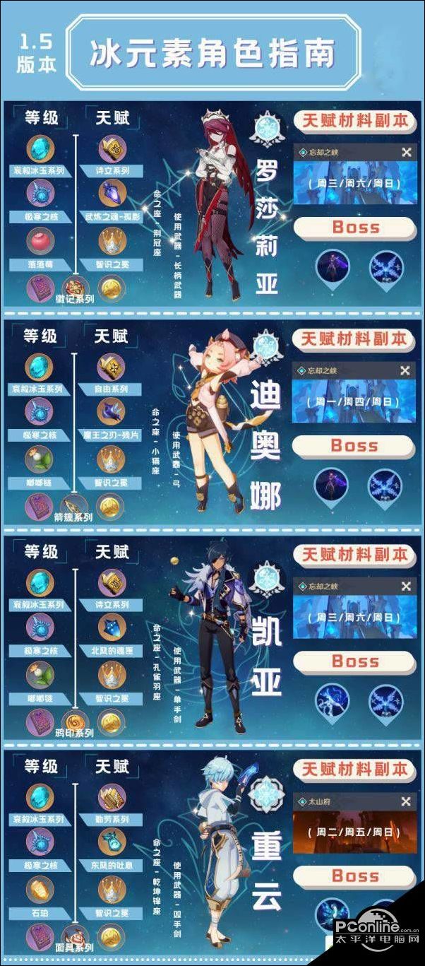 原神1.5版本全四星角色培养素材介绍