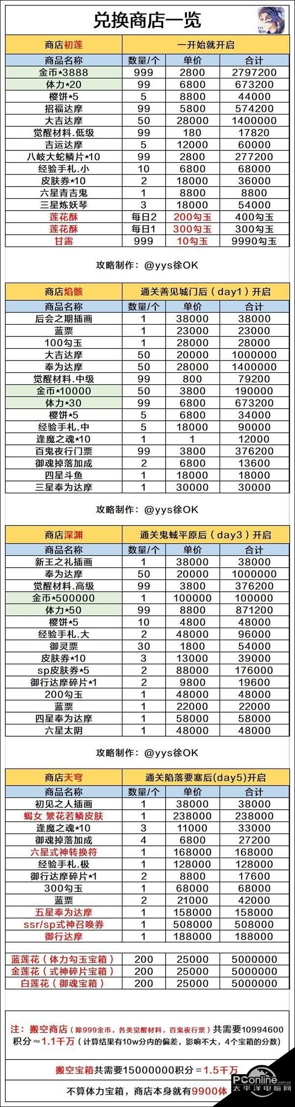 阴阳师红莲华冕搬空商店要多少货币？