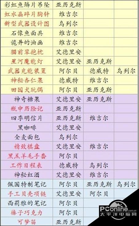 少女的王座礼物怎么赠送？礼物赠送攻略