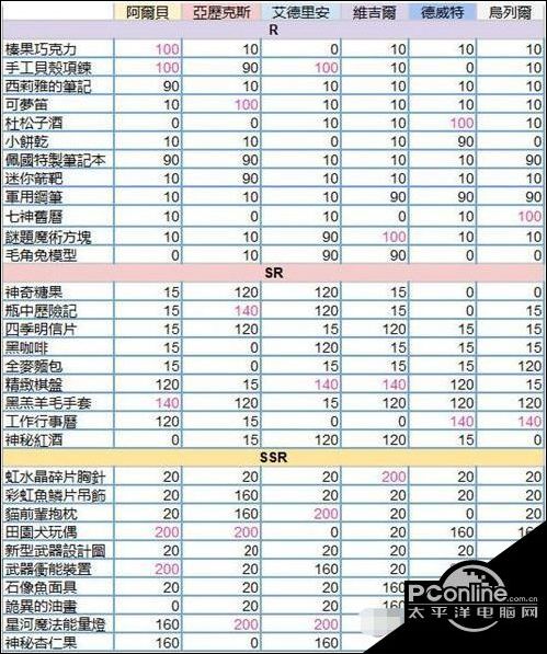 少女的王座礼物怎么赠送？礼物赠送攻略