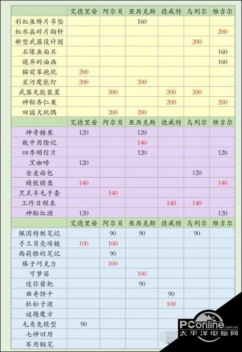 少女的王座礼物怎么赠送？礼物赠送攻略