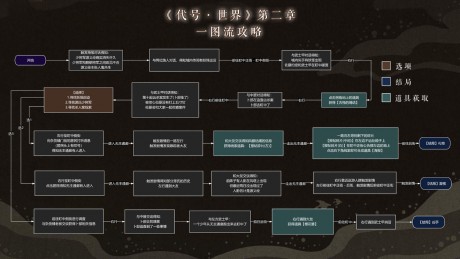 代号世界探秘源之城剧情怎么选 代号世界探秘源之