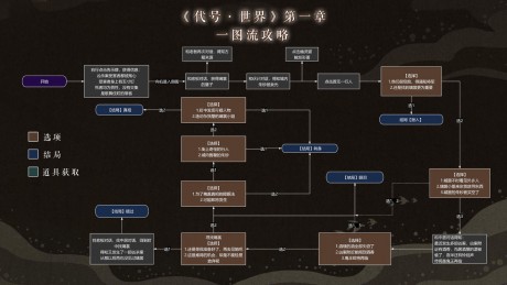 代号世界探秘源之城剧情怎么选 代号世界探秘源之