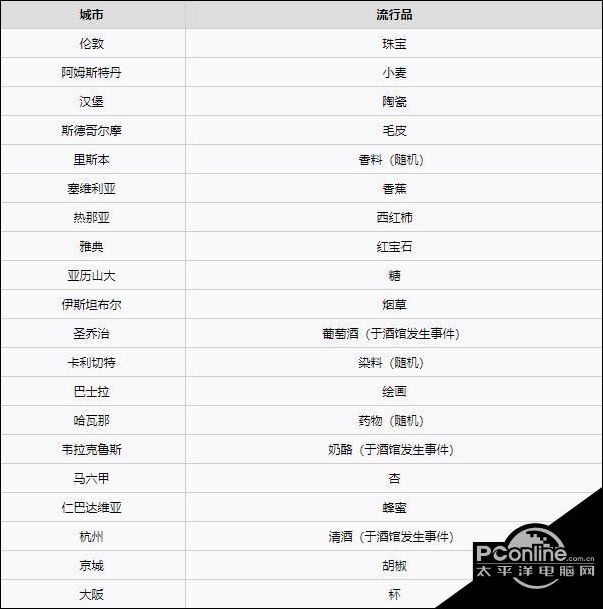 大航海时代4威力加强版HD生日流行交易品一览