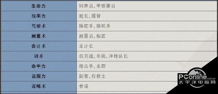 大航海时代4威力加强版HD船员玩法介绍