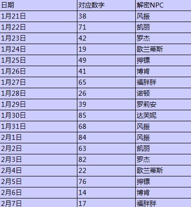 dnf数字解密怎么玩？dnf数字解密有什么奖励