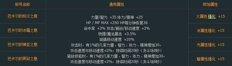 dnf2013年国庆礼包确定为巴卡尔套 dnf龙族的荣耀礼包