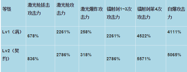 dnf女机械二觉视频 机械之心二次觉醒技能介绍