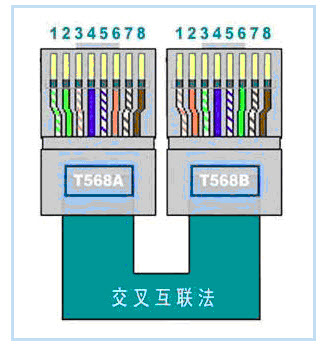 只需一根网线实现两台电脑之间的互联