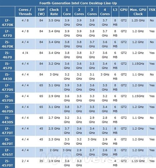 英特尔Haswell四核酷睿i7-4770K性能参数曝光、i7-4770K首轮跑分公布