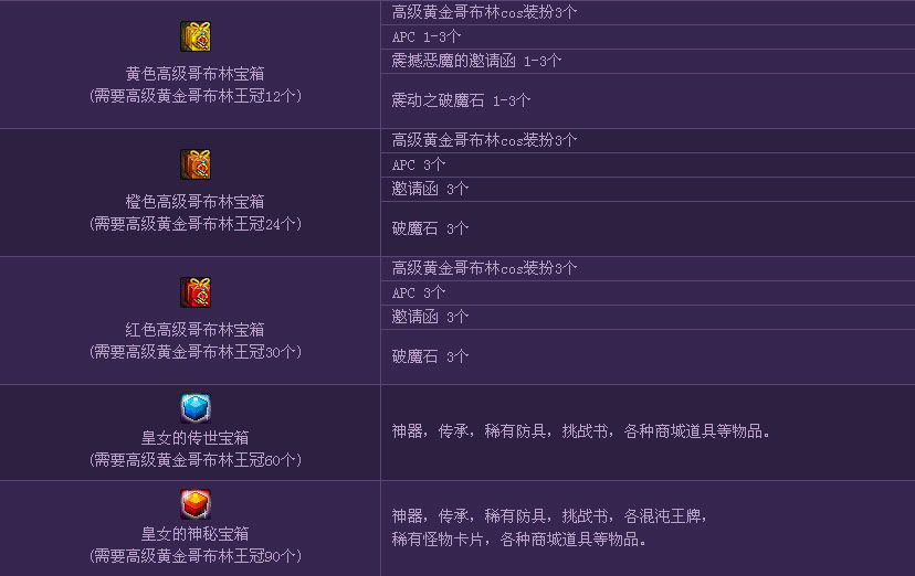dnf高级黄金哥布林在哪里出现 位置