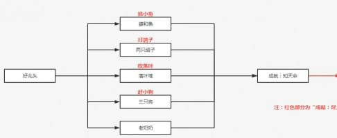 原神好兆头五个征兆怎么触发 原神好兆头五个征兆触发条件介绍