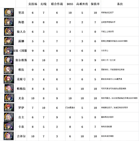 苍骑2节奏榜大全 苍骑2节奏榜强度一览