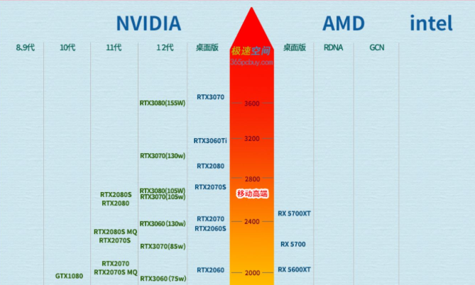 详解笔记本显卡排行天梯图